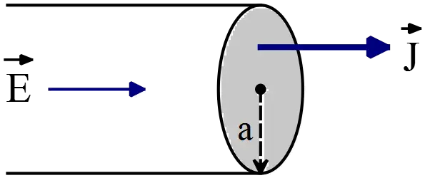 Electric field and current density inside of a cylinder 