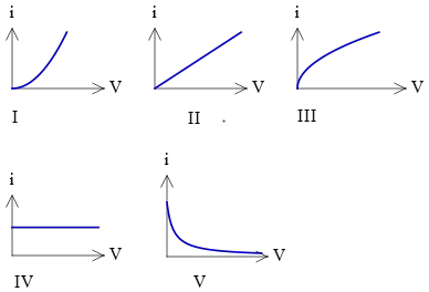current-voltage relationship graph