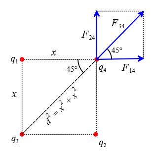 The electrostatic forces exert on q_4 due to the three other same magnitude charges on a square