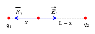 The electric field due to two point charges at a point between them is depicted.