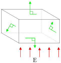 Gauss's law problem from a cube of sides L