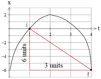 average velocity on a curved position vs. time graph