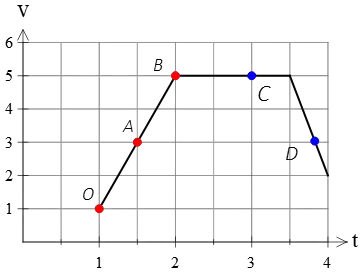 acceleration on a v-t graph