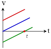 straight line with slopes in a v-t graph