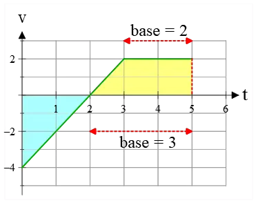 area under a velocity vs. time graph