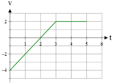velocity vs. time graph for a moving object
