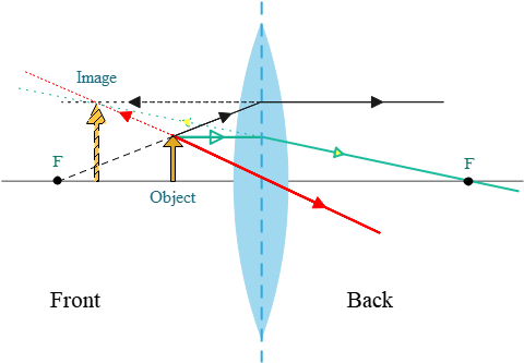 An object inside the focal length of a converging lens
