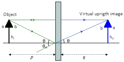 Illustration of image properties in plane mirror