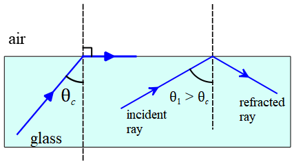 pictorial representation of total internal reflection 
