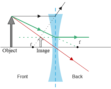 Ray diagram for diverging lens