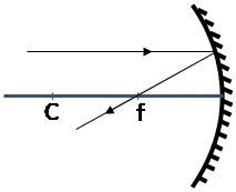 Ray diagram parallel to optical axis