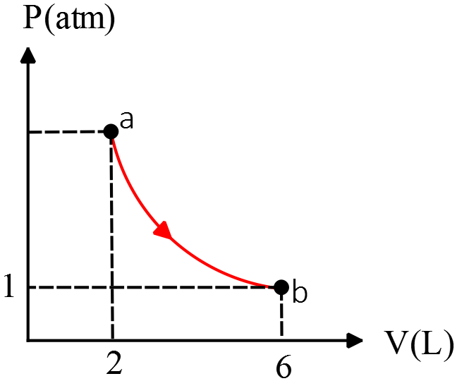 P-V diagram of adiabatic process