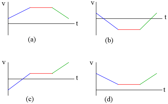 velocity vs. time graph for AP physics