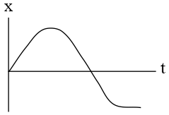 turning points on a position vs. time graph ap problem