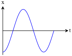 Position vs. time graph ap problem