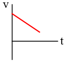 v-t graphs for a moving car with monotically decreasing slope