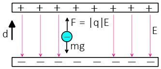 Two forces on a particle between charged plates