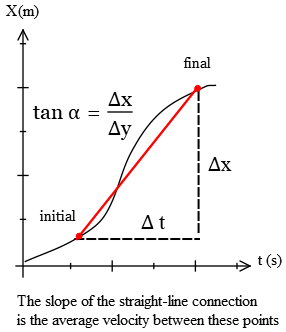 Average velocity for nonuniform motion in straight line