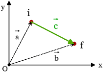Position vectors of two point particle