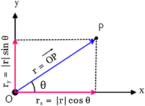 Illustration of position vector in two-dimension in terms of components