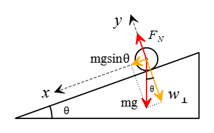 Inclined plane problem - free body diagram