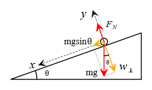 Inclined plane problem - weight components and normal force