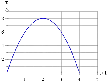 concave down curve on a position vs. time graph