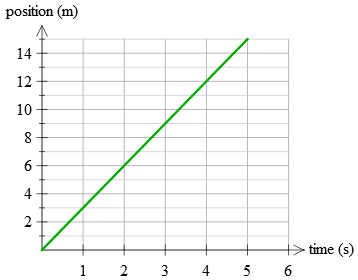 displacement on position vs. time graph