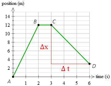 method to find slope of a position-time graph