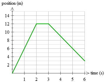 straight lines on a position versus time graph problem