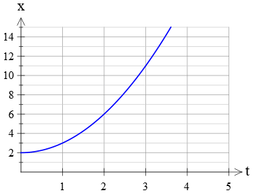 changing velocity in position vs. time graph