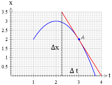 computing tangent slope in a position-time graph