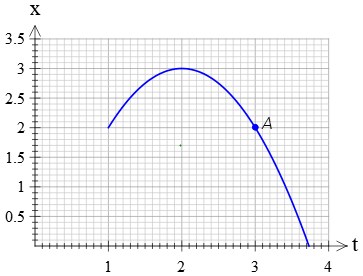 Finding slope of tangent line in a x-t graph