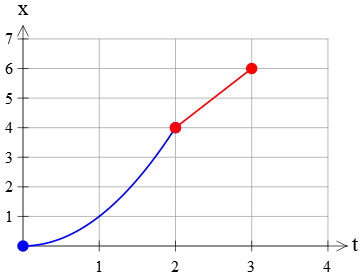 type of motion in position vs. time graph