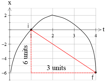 average velocity on a curved position vs. time graph