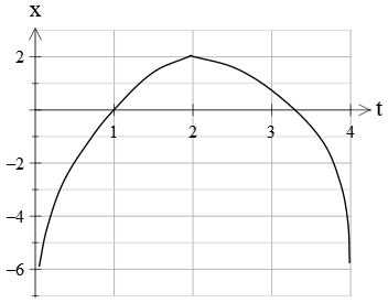 accelerated motion in a position vs. time graph
