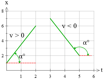 direction of velocity using position vs. time graph
