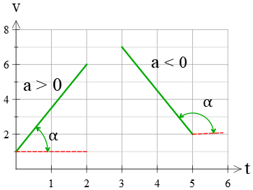 angles in a velocity-time graph