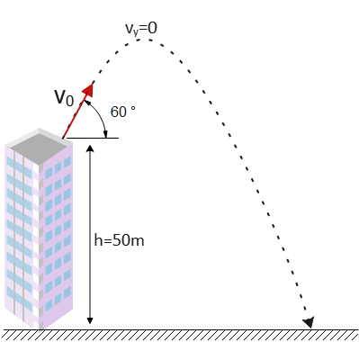 A projectile motion problems from a building