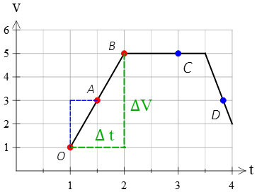 finding acceleration on a v-t graph-solution