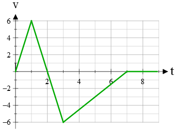 Velocity-time graph for a general motion