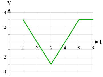description of a velocity-time graph
