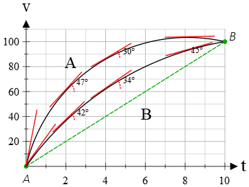 tangent lines on a v-t graph
