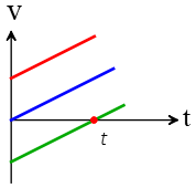 straight line with slopes in a v-t graph