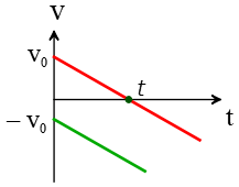 straight line with negative slopes in a v-t graph