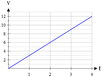a positive angle straight line in a v-t graph