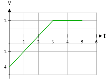 velocity vs. time graph for a moving object