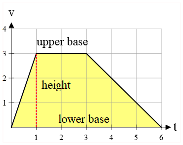 trapezoid's area under a velocity-time graph