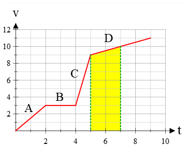 colored area under a velocity-time graph 
