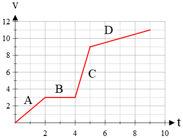 velocity-time graph example